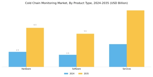 Cold Chain Monitoring Market Segment Image 1