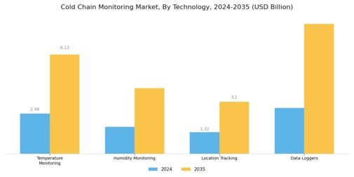 Cold Chain Monitoring Market Segment Image 2
