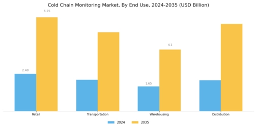 Cold Chain Monitoring Market Segment Image 3