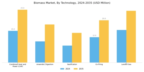 Biomass Market Segment Image 1