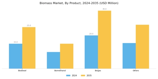 Biomass Market Segment Image 2