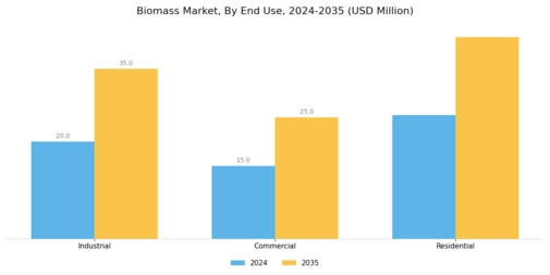 Biomass Market Segment Image 3