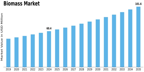 Biomass Market Size