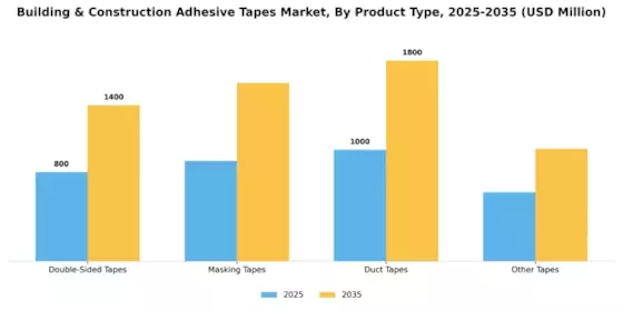 Building Construction Adhesive Tapes Market Segment Image 0