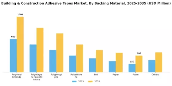 Building Construction Adhesive Tapes Market Segment Image 1