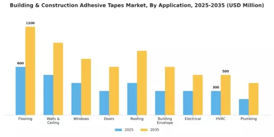 Building Construction Adhesive Tapes Market Segment Image 2