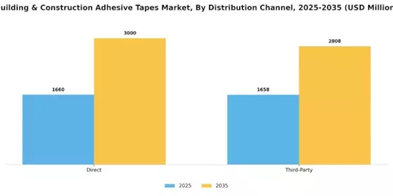 Building Construction Adhesive Tapes Market Segment Image 3