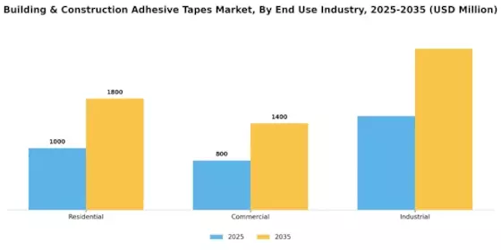 Building Construction Adhesive Tapes Market Segment Image 4