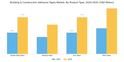 Building Construction Adhesive Tapes Market Segment Image 0