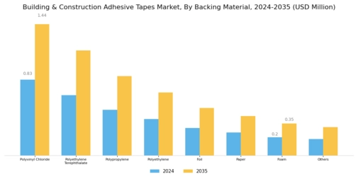 Building Construction Adhesive Tapes Market Segment Image 1
