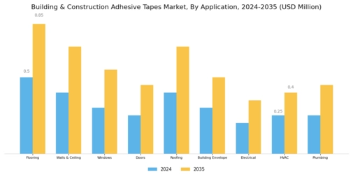 Building Construction Adhesive Tapes Market Segment Image 2
