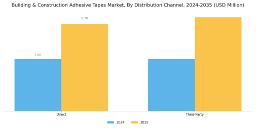 Building Construction Adhesive Tapes Market Segment Image 3