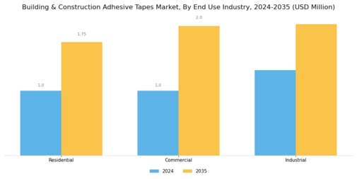 Building Construction Adhesive Tapes Market Segment Image 4