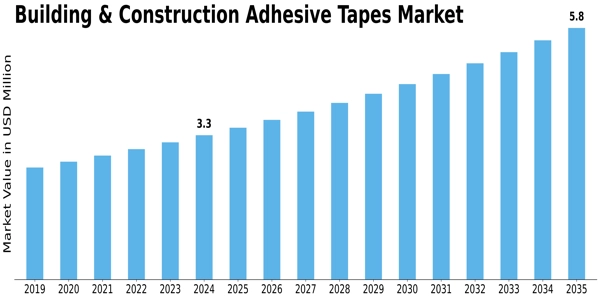 Building Construction Adhesive Tapes Market Size