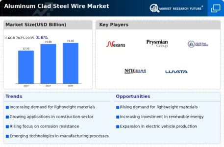 Aluminum Clad Steel Wire Market Infographic