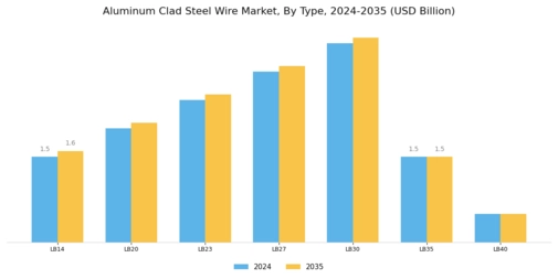 Aluminum Clad Steel Wire Market Segment Image 0