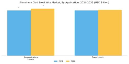 Aluminum Clad Steel Wire Market Segment Image 1