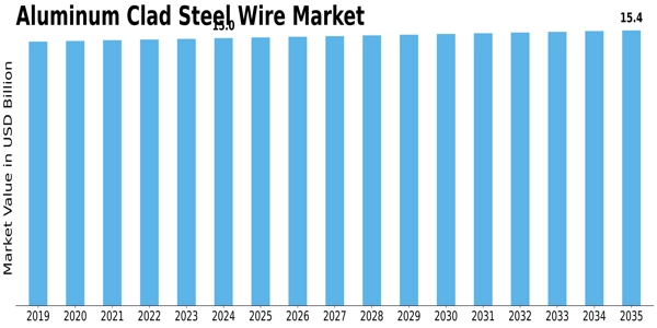 Aluminum Clad Steel Wire Market Size