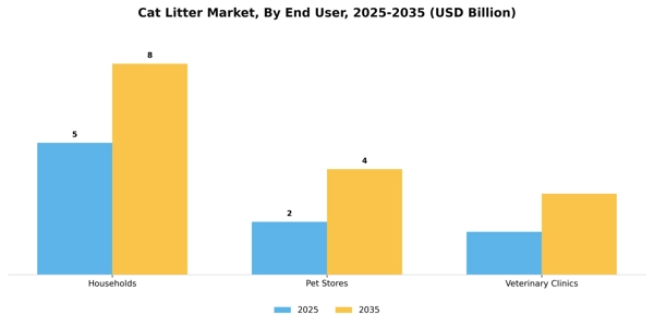 Cat Litter Market Segment Image 0
