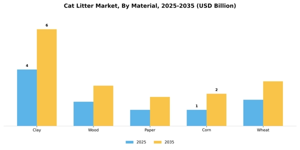 Cat Litter Market Segment Image 2