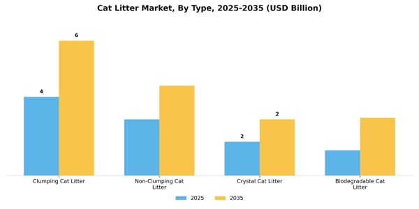 Cat Litter Market Segment Image 3