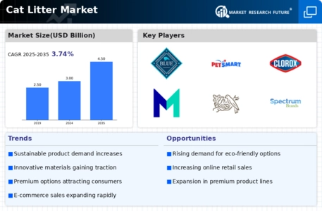 Cat Litter Market Infographic