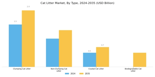 Cat Litter Market Segment Image 0