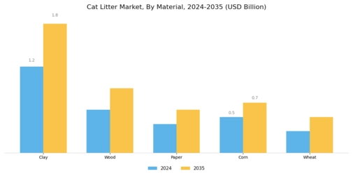 Cat Litter Market Segment Image 1