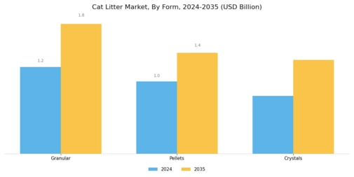 Cat Litter Market Segment Image 2
