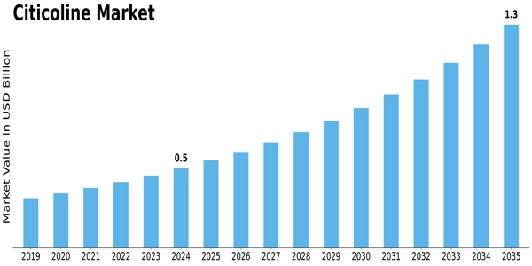 Citicoline Market Size