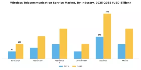 Wireless Telecommunication Service Market Segment Image 0