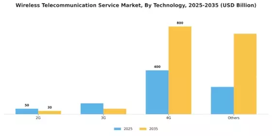 Wireless Telecommunication Service Market Segment Image 2