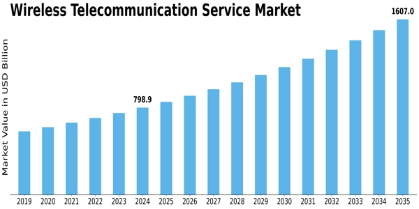 Wireless Telecommunication Service Market Size