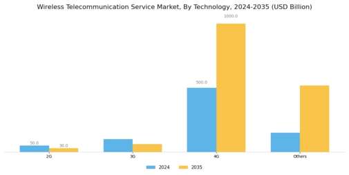 Wireless Telecommunication Service Market Segment Image 1