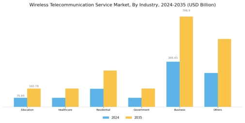 Wireless Telecommunication Service Market Segment Image 2