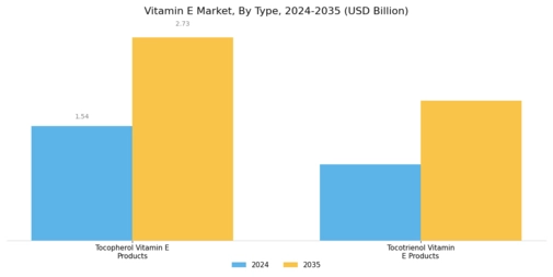 Vitamin E Market Segment Image 0