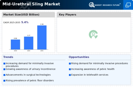 Mid-Urethral Sling Market Infographic