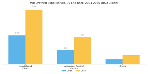 Mid-Urethral Sling Market Segment Image 2