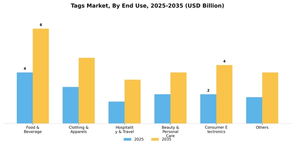 Tags Market Segment Image 0