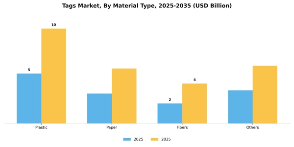 Tags Market Segment Image 1