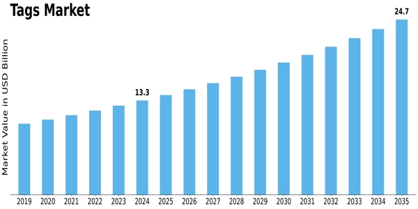 Tags Market Size