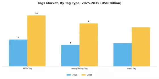Tags Market Segment Image 0