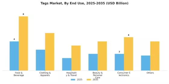 Tags Market Segment Image 2