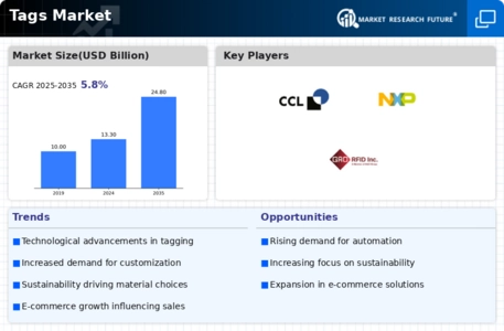 Tags Market Infographic