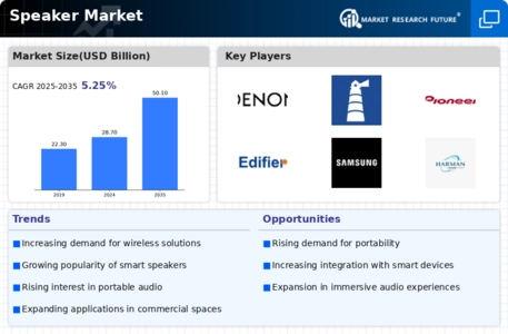 Speaker Market Infographic