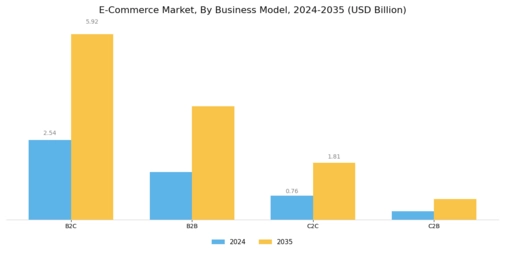 E commerce Market Segment Image 1