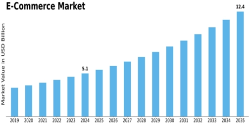 E commerce Market Size