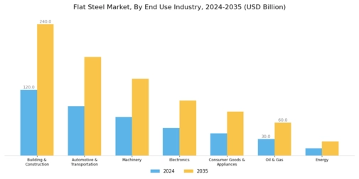 Flat Steel Market Segment Image 1
