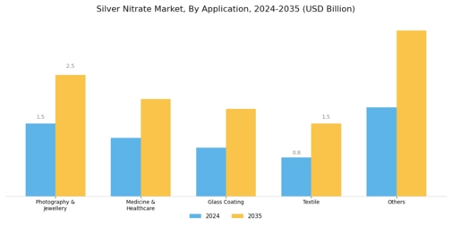 Silver Nitrate Market Segment Image 1