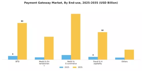Payment Gateway Market Segment Image 0